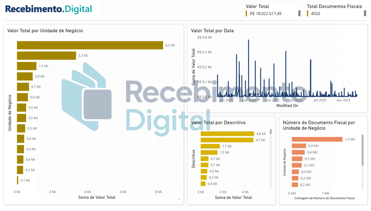 Dashboard do Recebimento Digital com documentos fiscais, status e indicadores