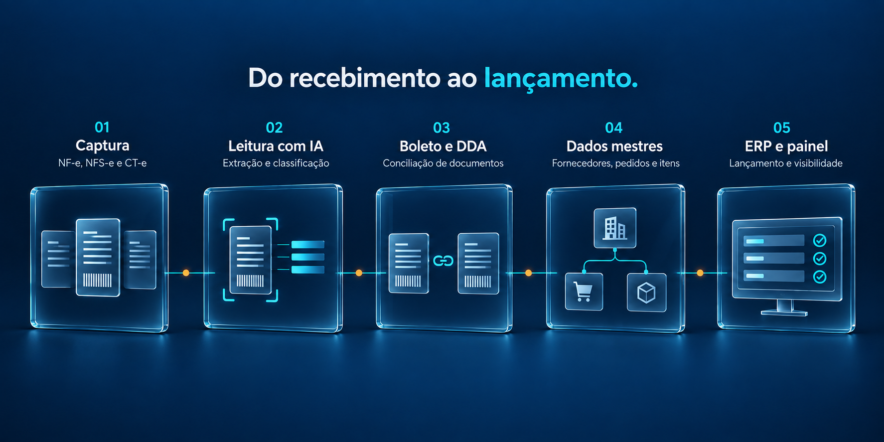 Do recebimento ao lançamento: Captura, Leitura com IA, Boleto e DDA, Dados mestres e ERP e painel, conectados por um fluxo luminoso entre painéis de vidro transparente.